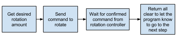 ASD/Ocean Flowchart